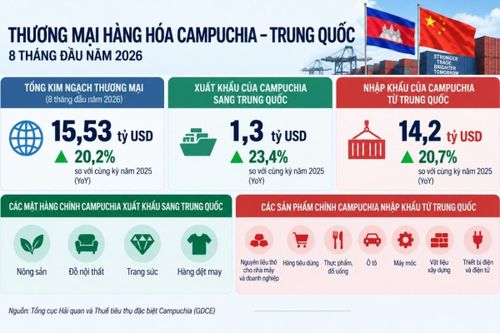Thương mại Campuchia - Trung Quốc vượt 15,5 tỷ USD trong 8 tháng
