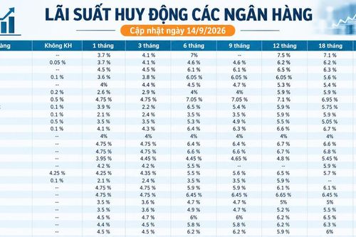 Lãi suất huy động các ngân hàng hôm nay (14/9/2026)