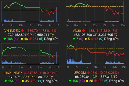 Chứng khoán 14/9: VN-Index hụt nhịp hồi, khối ngoại mua ròng hơn 226 tỷ đồng