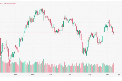 Chứng khoán 14/9: VN-Index lùi về 1.788 điểm, cổ phiếu vừa và nhỏ chịu áp lực
