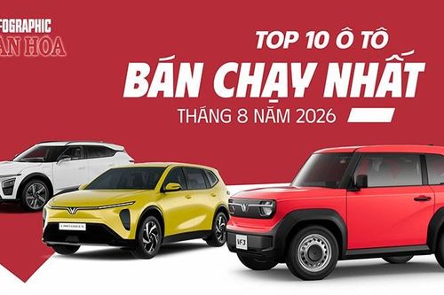 VF 3 bán 6.453 xe, VinFast thống trị Top 10 ô tô tháng 8