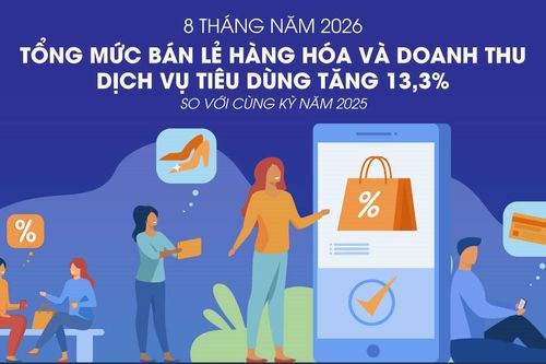 Tổng mức bán lẻ hàng hóa và doanh thu dịch vụ tiêu dùng tăng 13,3% trong 8 tháng năm 2026