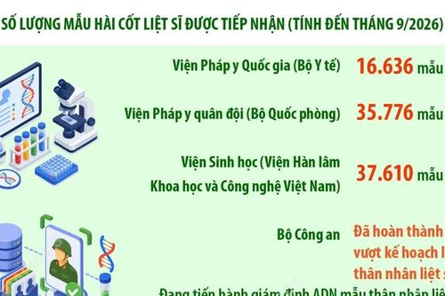 Đẩy nhanh việc lấy mẫu hài cốt liệt sỹ, phấn đấu hoàn thành trước 30/11/2026