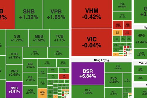 VN-Index tăng gần 23 điểm, nhóm dầu khí đồng loạt bứt phá