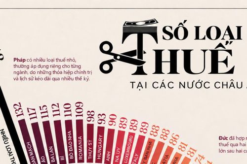 Những nước châu Âu có nhiều loại thuế nhất