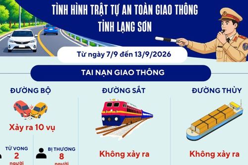Giao thông Xứ Lạng 24/7: Tình hình trật tự an toàn giao thông từ ngày 7/9 đến 13/9/2026