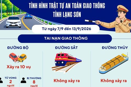 Giao thông Xứ Lạng 24/7: Tình hình trật tự an toàn giao thông từ ngày 7/9 đến 13/9/2026