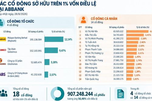 Cơ cấu cổ đông ABBank thay đổi, ABS xuất hiện với 2,57% vốn