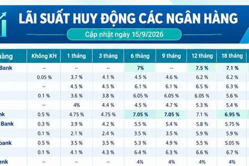 Lãi suất huy động các ngân hàng hôm nay (15/9/2026)