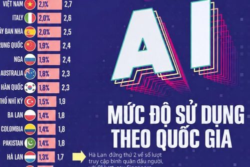 Việt Nam đứng thứ 12 thế giới về truy cập công cụ AI, vượt Trung Quốc và Hàn Quốc