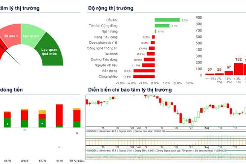 Xu hướng chứng khoán 15/9, tiếp tục hạ tỷ trọng cổ phiếu