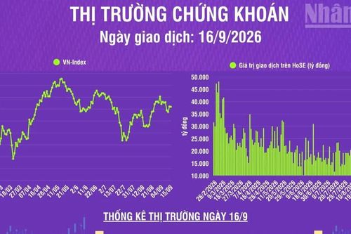 [Infographic] Chứng khoán ngày 16/9: VN-Index giảm nhẹ 1,04 điểm, khối ngoại mua ròng phiên thứ 3 liên tiếp