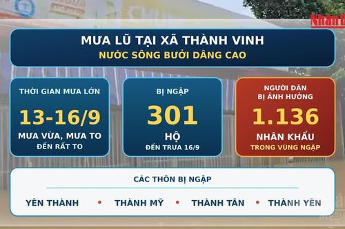 [Video] Nước sông Bưởi dâng cao, hàng trăm hộ dân ở Thanh Hóa bị ngập