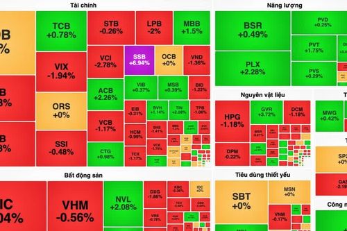 VN-Index quay đầu giảm, SSB tăng trần phiên thứ 3