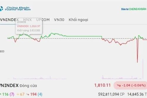 Chứng khoán hôm nay 16/9/2026: VN-Index giằng co quanh 1.810 điểm