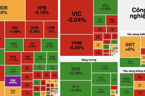VN-Index giảm nhẹ, nhóm tài chính và bất động sản gây sức ép