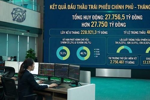 Huy động hơn 27.750 tỷ đồng qua đấu thầu trái phiếu Chính phủ