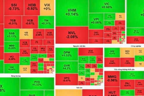 Chứng khoán sáng 16/9: Năng lượng nổi bật, tài chính và công nghệ gây sức ép
