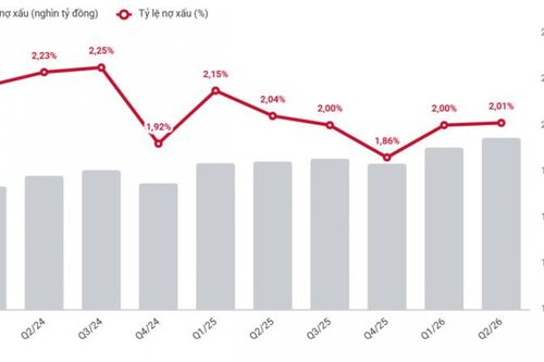 TCBS Research: Chất lượng tài sản ngành ngân hàng đang phân hóa