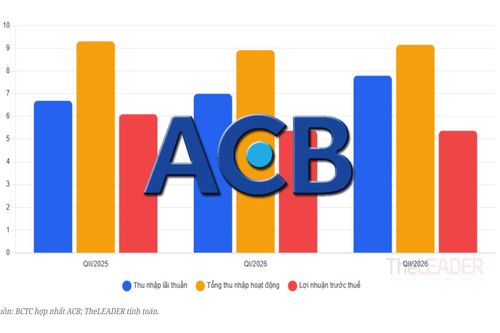 ACB quý II/2026: Tín dụng tăng nhanh, lợi nhuận đứng lại