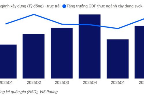 Đầu tư công thúc đẩy ngành xây dựng bước vào giai đoạn tăng trưởng mạnh mẽ