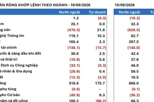 Khối ngoại mua ròng ngay trước thềm Fed nâng lãi suất