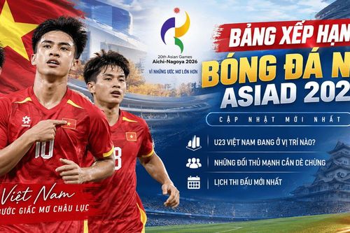 Cập nhật bảng xếp hạng bóng đá nam ASIAD 2026 mới nhất: U23 Việt Nam đứng thứ 3, nhiều đối thủ mạnh lộ diện