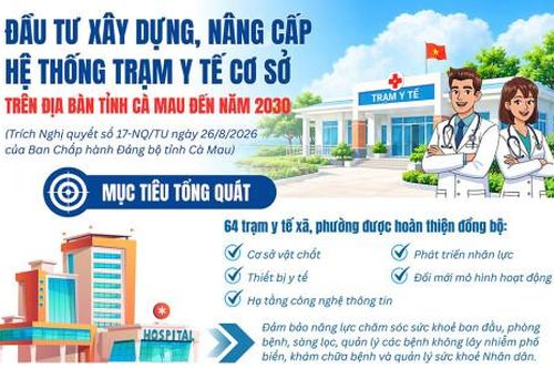 Đầu tư xây dựng, nâng cấp hệ thống trạm y tế cơ sở trên địa bàn tỉnh Cà Mau đến năm 2030