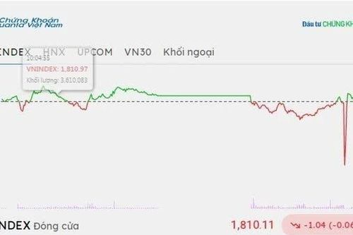 Chốt phiên 16/9: VN-Index giằng co quanh 1.810 điểm, SSB đảo chiều từ sàn lên trần