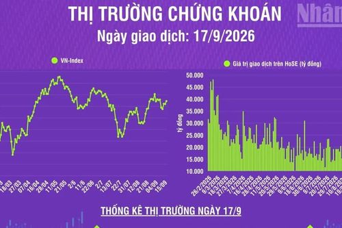 [Infographic] Chứng khoán ngày 17/9: VN-Index tăng 12,66 điểm