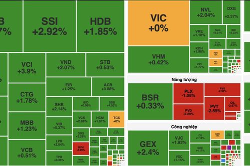 VN-Index tăng hơn 12 điểm, dòng tiền đổ vào nhóm chứng khoán