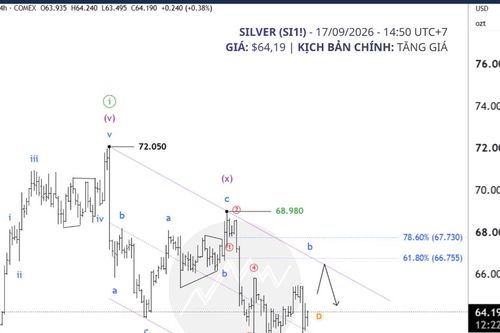 Phân tích bạc 17/9: Bạc điều chỉnh ngắn hạn, xu hướng tăng vẫn giữ