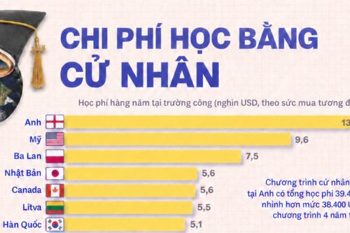 Học phí đại học tại các quốc gia trên thế giới