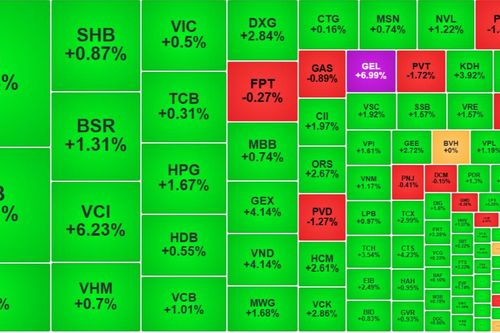 Phản ứng tích cực với tin lãi suất FED, thanh khoản tăng vọt 50%, cổ chứng khoán bùng nổ