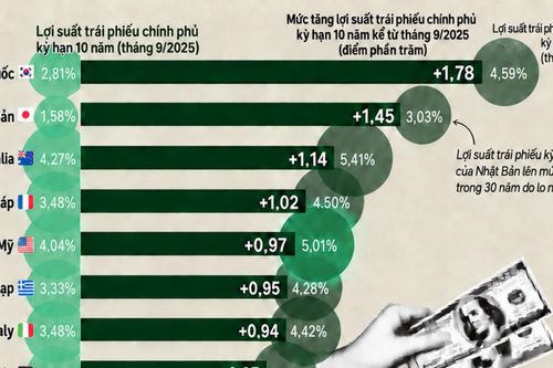 Những nền kinh tế có lợi suất trái phiếu tăng nhanh nhất trong một năm qua