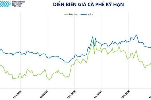 Giá dầu và cà phê đồng loạt giảm