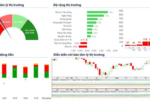 Xu hướng chứng khoán 18/9, nhà đầu tư có thể mua nhẹ tại nhịp điều chỉnh