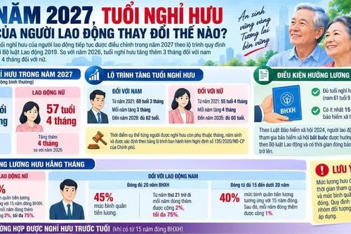 Năm 2027, tuổi nghỉ hưu của người lao động thay đổi ra sao?