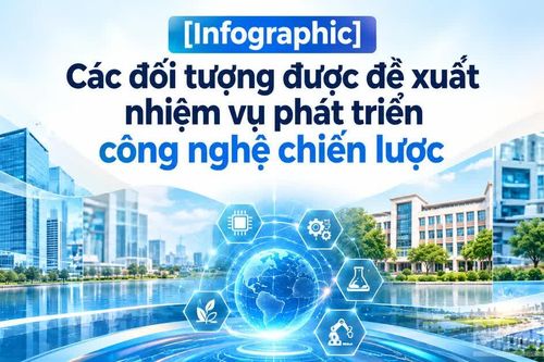 [Infographic] Các đối tượng được đề xuất nhiệm vụ phát triển công nghệ chiến lược
