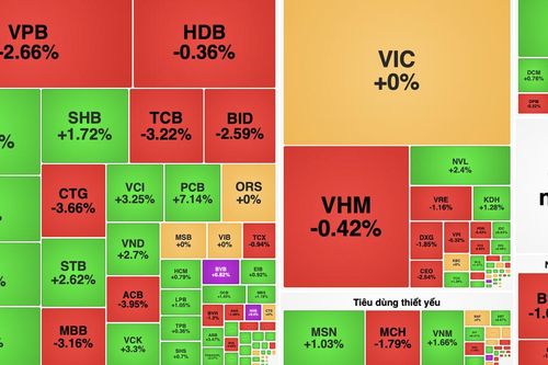 VN-Index bất ngờ đảo chiều cuối phiên