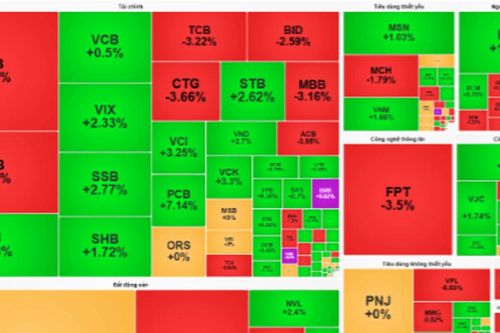 Chứng khoán 18/9: VN-Index đảo chiều, thanh khoản vượt 27.000 tỷ
