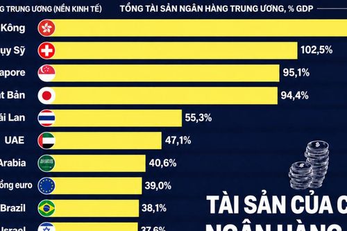 Tài sản của ngân hàng trung ương so với GDP tại các nền kinh tế