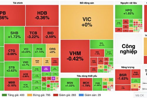 Chứng khoán 18/9: VN-Index mất hơn 7 điểm trong cú đảo chiều ATC
