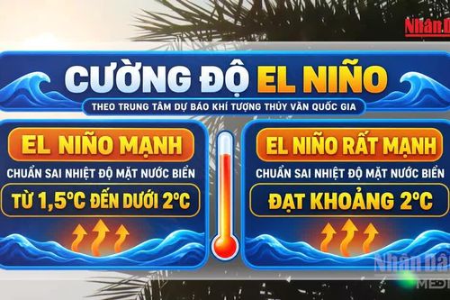 [Video] El Nino sẽ đạt cực đại cuối năm 2026, nguy cơ nắng nóng xuất hiện sớm