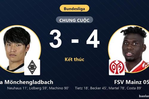 Ngược dòng nghẹt thở trước Borussia Mönchengladbach, FSV Mainz 05 đẩy chủ nhà chìm sâu đáy bảng