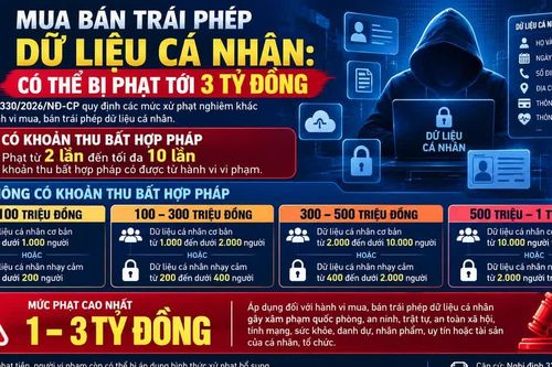 Mua bán dữ liệu cá nhân: Phạt từ 70 triệu đến 3 tỷ đồng