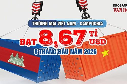 Việt Nam thu hẹp mạnh nhập siêu từ Campuchia, còn 92,9 triệu USD