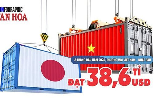 Nhật Bản chi 20,4 tỉ USD mua hàng Việt trong 8 tháng
