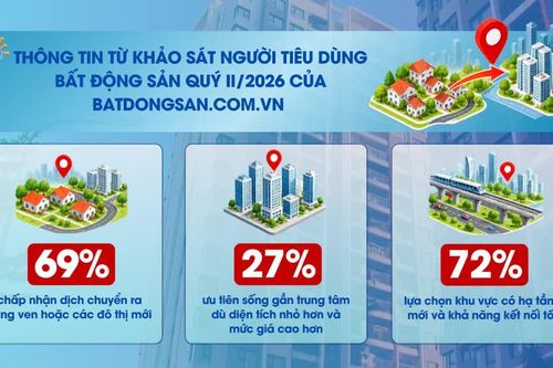 [Video] Gần 70% người mua nhà chấp nhận dịch chuyển ra vùng xa trung tâm