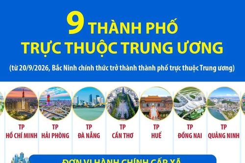 9 thành phố trực thuộc Trung ương từ 20/9/2026
